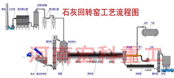 活性石灰回轉(zhuǎn)窯工藝流程